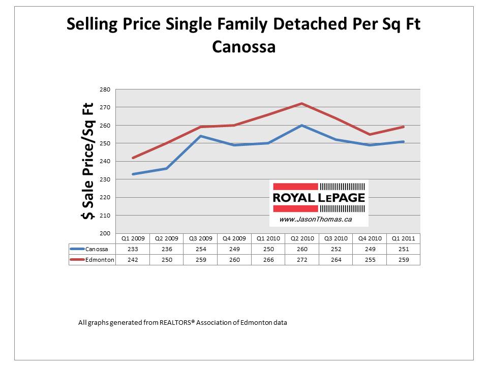 Canossa Edmonton Real estate average sale price per square foot 2011